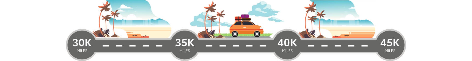 Toyota Care Plus – Timeline